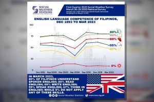 SWS: 47% of Filipinos ‘competent’ with English language