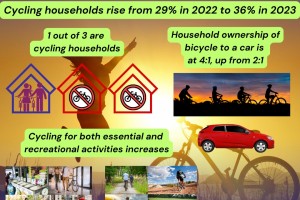 SWS: 1 out of 3 Filipino families uses bicycles