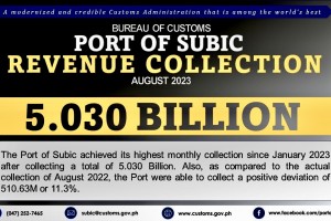 BOC-Port of Subic posts P5-B revenue collection for August