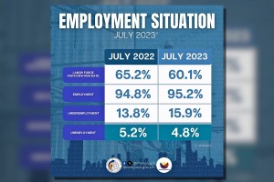 Jobless Filipinos down in July