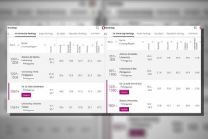 CHED to assess PH universities' decline in global ranking