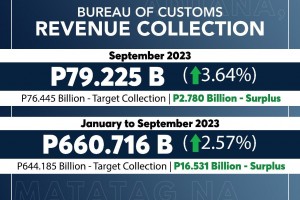 BOC logs P2.78-B collection surplus in September