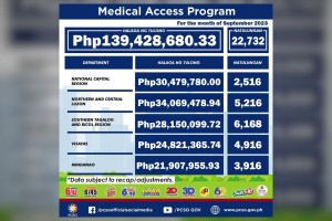 22.7K indigents get P139.4-M PCSO medical aid in September