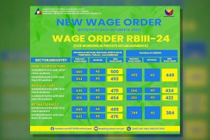 Employers in C. Luzon warned vs. non-compliance with new wage order