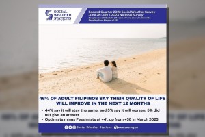 SWS: 46% of Filipinos believe quality of life will improve in a year