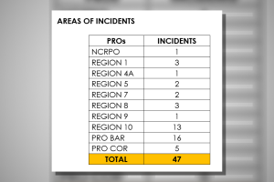 PNP: Validated BSKE-related violence now at 47