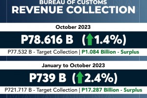 BOC logs over P1-B collection surplus in October