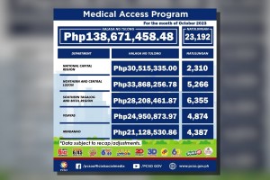 PCSO: 23K indigents get P138-M medical aid in October