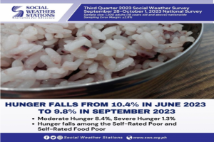 Hungry Filipino families fall to 9.8% in 3rd quarter of 2023: SWS