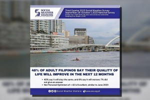 48% of Filipinos optimistic quality of life to improve in a year