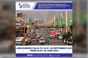 Jobless Filipinos down to 7.9M in September: SWS