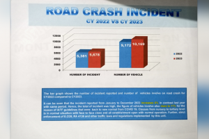 Davao logs 5.6K road crash cases in 2023