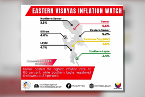 E. Visayas inflation rate shoots up to 4.3% in December