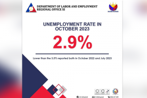 Unemployment rate drops to 2.9% in Davao Region