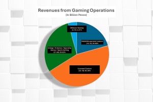 PAGCOR revenues up 35% to P79.4-B in 2023