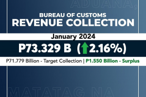 BOC logs P1.5-B collection surplus in January