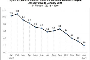 Western Visayas inflation rate continues downward trend