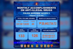 Bicol cops nab 133 drug offenders, seize P28.4-M illegal drugs in Feb.