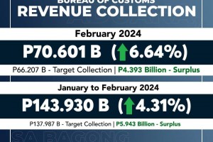 BOC surpasses anew collection target in February