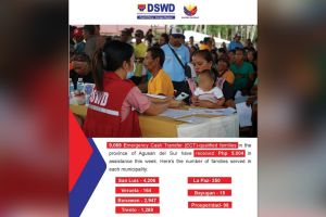 9K Agusan Sur residents get P45.3-M aid from DSWD