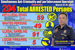 Laguna police nabs 204 suspects in 5-day dragnet