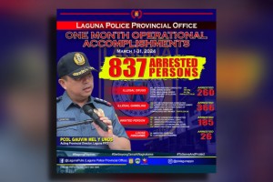 Laguna police rounds up 837 crime suspects in March
