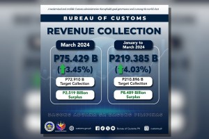 BOC exceeds March target collection, logs P2.5-B surplus