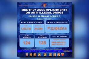 Bicol police seizes P22.7-M illegal drugs, nabs 124 suspects in March