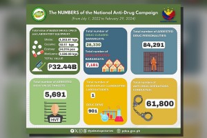 5.7K high-value targets nabbed under Marcos admin's drug drive
