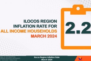 Ilocos Region logs 2.2% inflation rate in March