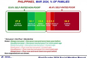 53.6% of Filipino families rate themselves as non-poor: SWS
