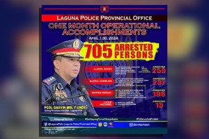 705 suspects nabbed in Laguna cops' month-long anti-crime drive