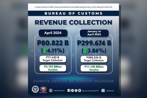 BOC logs P3-B collection surplus in April