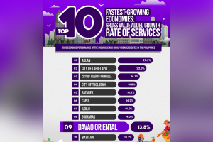 Davao Oriental among 10 fastest-growing economies in PH