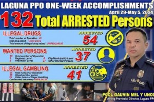 Laguna police round up 132 suspects in weeklong ops