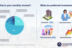 OFWs in UAE prefer to invest in property: survey