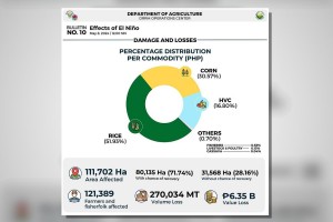 Over P2-B aid given to El Niño-hit farmers 