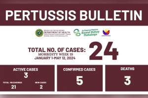 Caraga logs 5 confirmed pertussis cases, 3 deaths