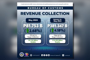 BOC logs P2.1-B collection surplus in May