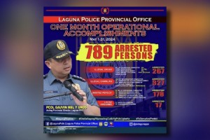 Laguna police rounds up 789 suspects in May