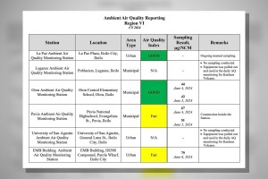 Iloilo City’s air quality ‘within standard’ amid Kanlaon eruption