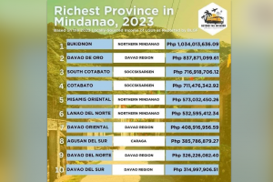 Davao Oriental among 10 richest provinces in Mindanao