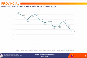 Negros Oriental’s May inflation rate down to 3.6 percent