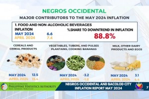 Lower food cost slows down inflation rate in Negros Occidental