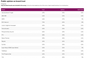 Trust score in news stable at 37% since start of PBBM admin – report