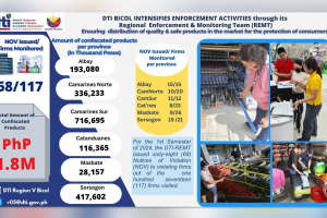 DTI seizes P1.8-M uncertified products in Bicol