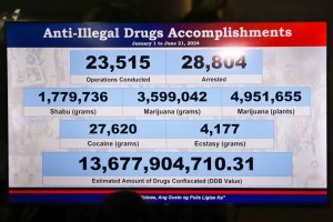 DILG: Cops seize P13.6-B illegal drugs from Jan. 1 to June 21