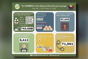 6.4K high-value targets nabbed under Marcos admin's anti-drug drive