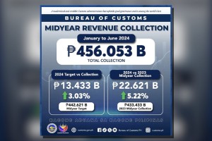 BOC exceeds midyear revenue target, logs over P13-B surplus