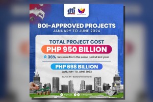 BOI okays nearly P1-T projects in H1 2024